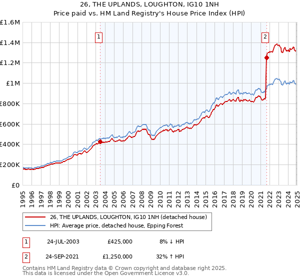 26, THE UPLANDS, LOUGHTON, IG10 1NH: Price paid vs HM Land Registry's House Price Index