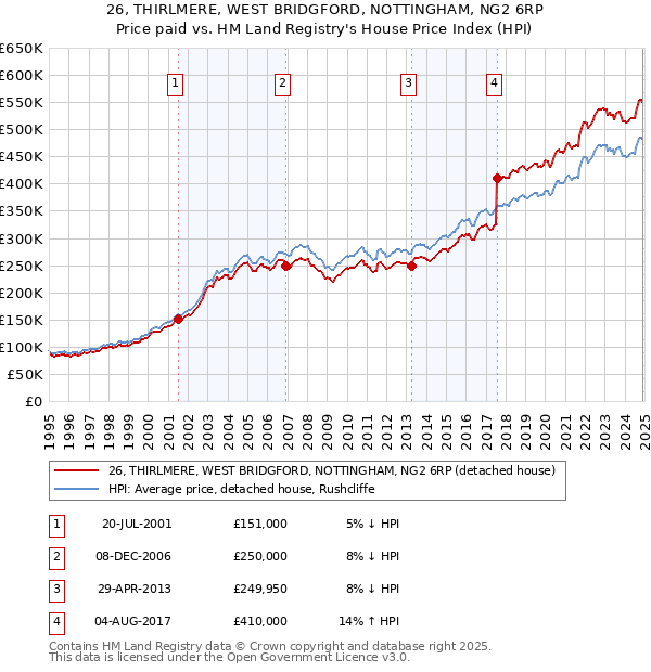 26, THIRLMERE, WEST BRIDGFORD, NOTTINGHAM, NG2 6RP: Price paid vs HM Land Registry's House Price Index