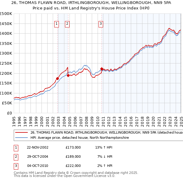 26, THOMAS FLAWN ROAD, IRTHLINGBOROUGH, WELLINGBOROUGH, NN9 5PA: Price paid vs HM Land Registry's House Price Index