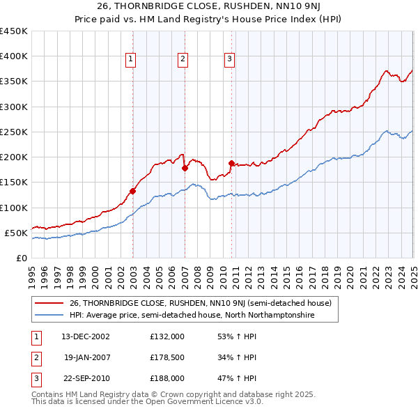 26, THORNBRIDGE CLOSE, RUSHDEN, NN10 9NJ: Price paid vs HM Land Registry's House Price Index