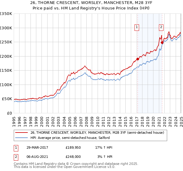 26, THORNE CRESCENT, WORSLEY, MANCHESTER, M28 3YF: Price paid vs HM Land Registry's House Price Index