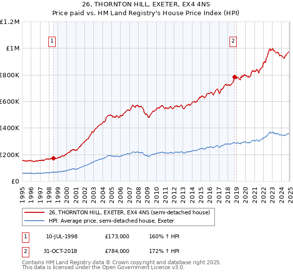 26, THORNTON HILL, EXETER, EX4 4NS: Price paid vs HM Land Registry's House Price Index