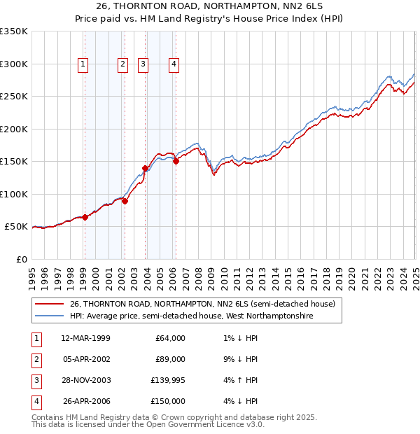26, THORNTON ROAD, NORTHAMPTON, NN2 6LS: Price paid vs HM Land Registry's House Price Index