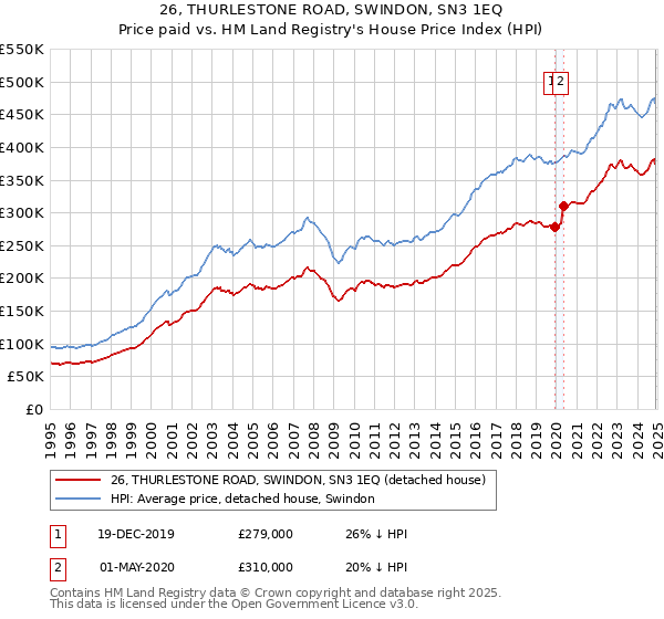 26, THURLESTONE ROAD, SWINDON, SN3 1EQ: Price paid vs HM Land Registry's House Price Index