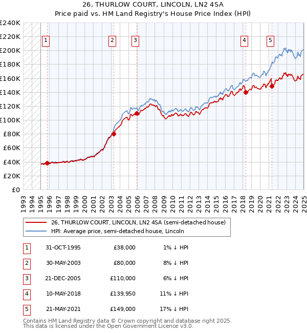 26, THURLOW COURT, LINCOLN, LN2 4SA: Price paid vs HM Land Registry's House Price Index