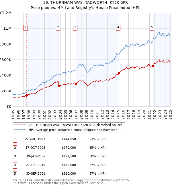 26, THURNHAM WAY, TADWORTH, KT20 5PR: Price paid vs HM Land Registry's House Price Index