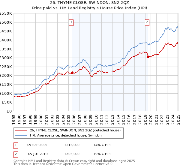 26, THYME CLOSE, SWINDON, SN2 2QZ: Price paid vs HM Land Registry's House Price Index