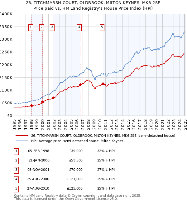 26, TITCHMARSH COURT, OLDBROOK, MILTON KEYNES, MK6 2SE: Price paid vs HM Land Registry's House Price Index