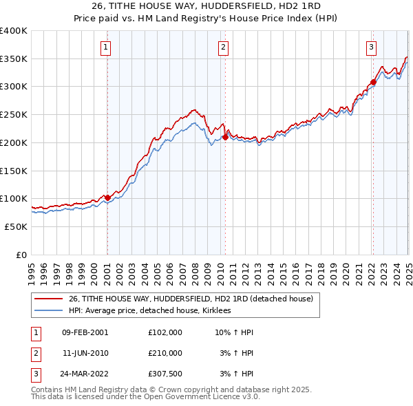 26, TITHE HOUSE WAY, HUDDERSFIELD, HD2 1RD: Price paid vs HM Land Registry's House Price Index