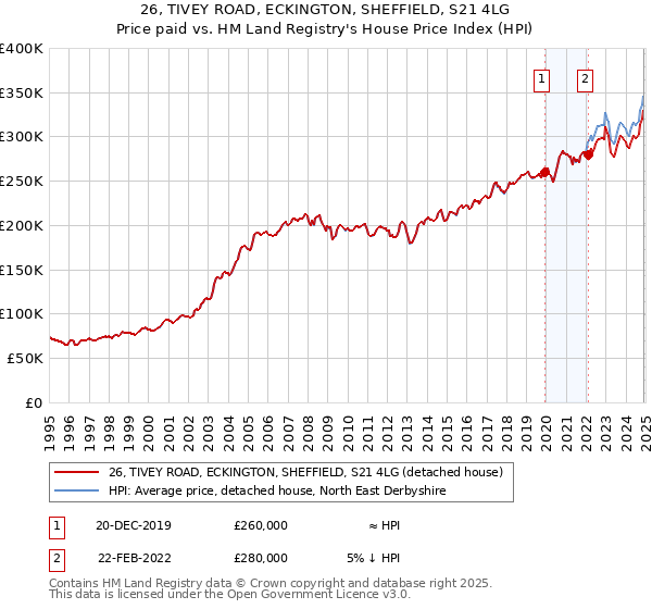 26, TIVEY ROAD, ECKINGTON, SHEFFIELD, S21 4LG: Price paid vs HM Land Registry's House Price Index