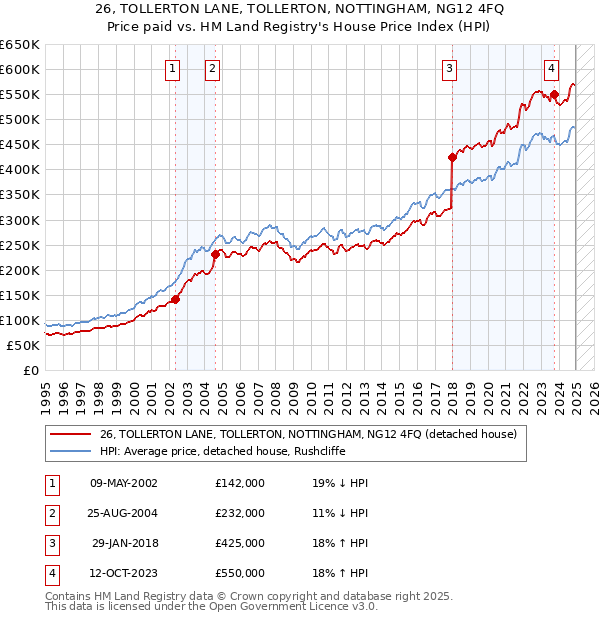 26, TOLLERTON LANE, TOLLERTON, NOTTINGHAM, NG12 4FQ: Price paid vs HM Land Registry's House Price Index