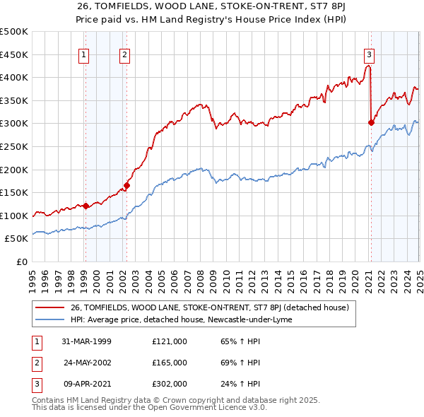 26, TOMFIELDS, WOOD LANE, STOKE-ON-TRENT, ST7 8PJ: Price paid vs HM Land Registry's House Price Index