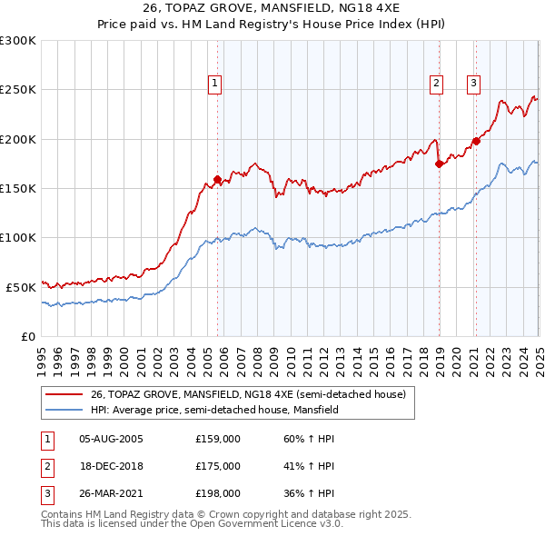 26, TOPAZ GROVE, MANSFIELD, NG18 4XE: Price paid vs HM Land Registry's House Price Index