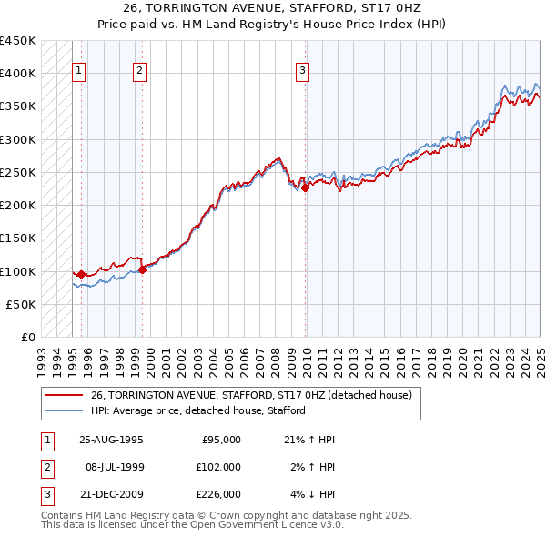 26, TORRINGTON AVENUE, STAFFORD, ST17 0HZ: Price paid vs HM Land Registry's House Price Index