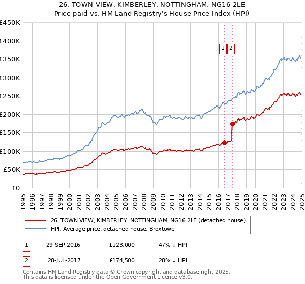26, TOWN VIEW, KIMBERLEY, NOTTINGHAM, NG16 2LE: Price paid vs HM Land Registry's House Price Index