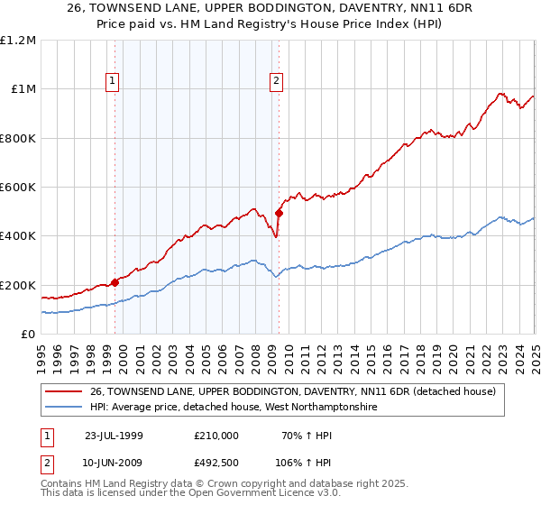 26, TOWNSEND LANE, UPPER BODDINGTON, DAVENTRY, NN11 6DR: Price paid vs HM Land Registry's House Price Index