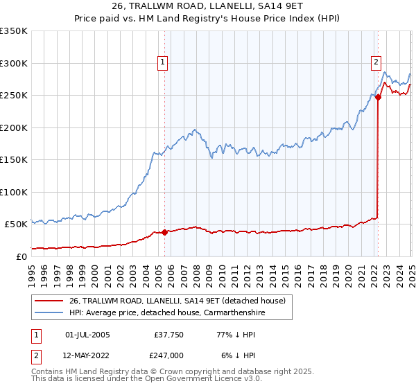 26, TRALLWM ROAD, LLANELLI, SA14 9ET: Price paid vs HM Land Registry's House Price Index