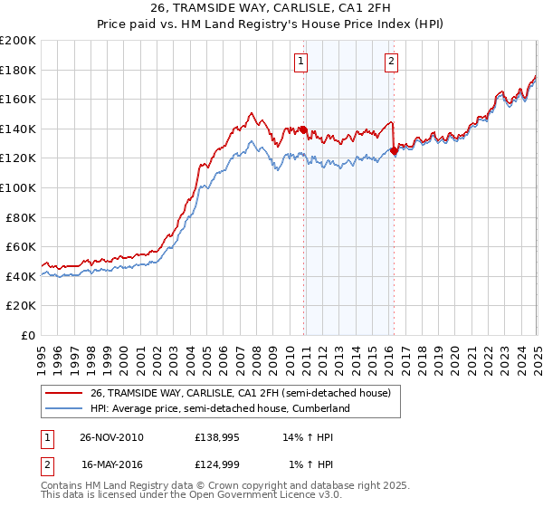 26, TRAMSIDE WAY, CARLISLE, CA1 2FH: Price paid vs HM Land Registry's House Price Index