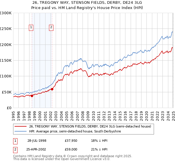 26, TREGONY WAY, STENSON FIELDS, DERBY, DE24 3LG: Price paid vs HM Land Registry's House Price Index