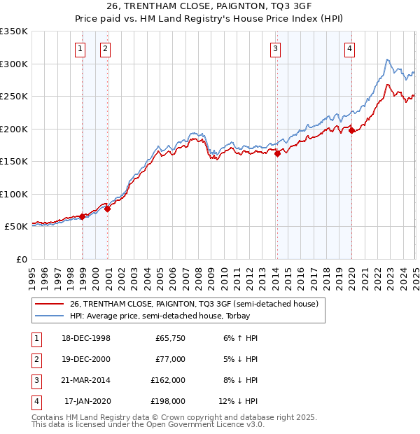 26, TRENTHAM CLOSE, PAIGNTON, TQ3 3GF: Price paid vs HM Land Registry's House Price Index