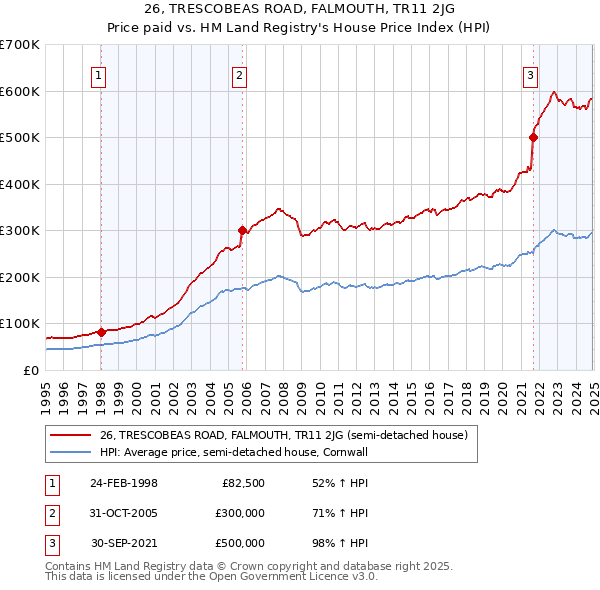 26, TRESCOBEAS ROAD, FALMOUTH, TR11 2JG: Price paid vs HM Land Registry's House Price Index