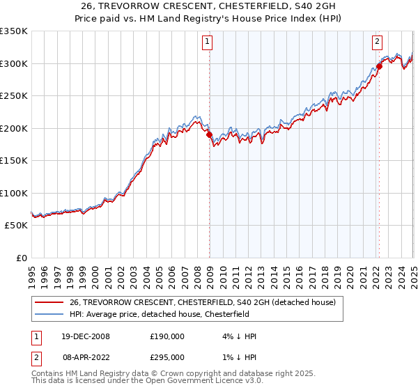 26, TREVORROW CRESCENT, CHESTERFIELD, S40 2GH: Price paid vs HM Land Registry's House Price Index