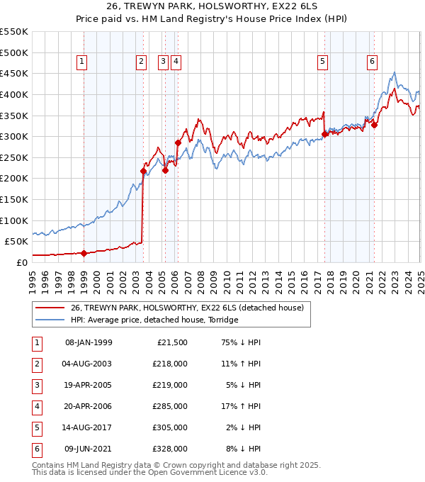 26, TREWYN PARK, HOLSWORTHY, EX22 6LS: Price paid vs HM Land Registry's House Price Index