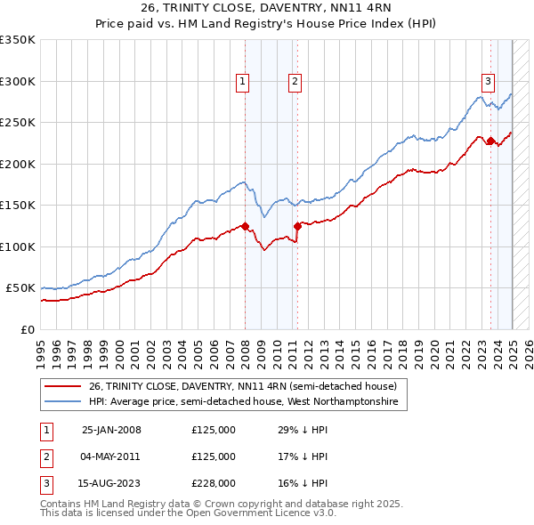 26, TRINITY CLOSE, DAVENTRY, NN11 4RN: Price paid vs HM Land Registry's House Price Index