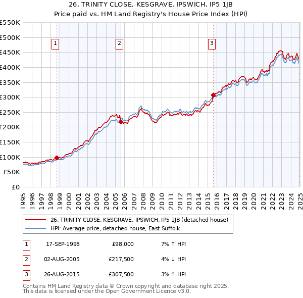 26, TRINITY CLOSE, KESGRAVE, IPSWICH, IP5 1JB: Price paid vs HM Land Registry's House Price Index