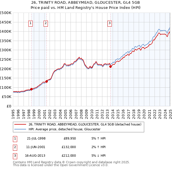 26, TRINITY ROAD, ABBEYMEAD, GLOUCESTER, GL4 5GB: Price paid vs HM Land Registry's House Price Index