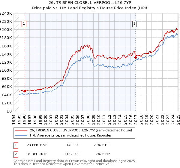 26, TRISPEN CLOSE, LIVERPOOL, L26 7YP: Price paid vs HM Land Registry's House Price Index