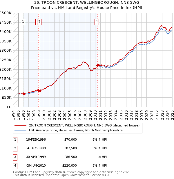 26, TROON CRESCENT, WELLINGBOROUGH, NN8 5WG: Price paid vs HM Land Registry's House Price Index