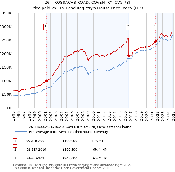 26, TROSSACHS ROAD, COVENTRY, CV5 7BJ: Price paid vs HM Land Registry's House Price Index