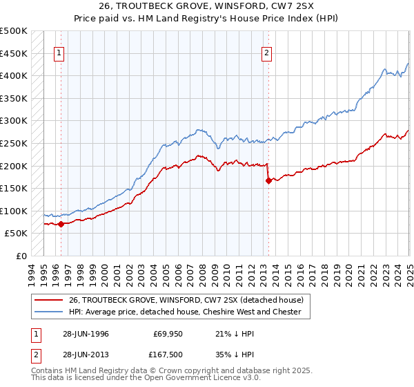 26, TROUTBECK GROVE, WINSFORD, CW7 2SX: Price paid vs HM Land Registry's House Price Index