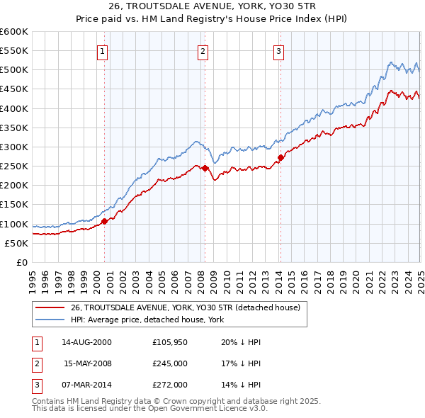 26, TROUTSDALE AVENUE, YORK, YO30 5TR: Price paid vs HM Land Registry's House Price Index