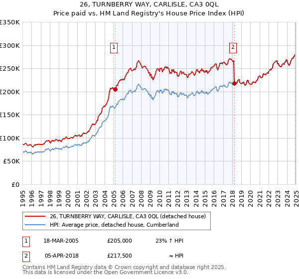 26, TURNBERRY WAY, CARLISLE, CA3 0QL: Price paid vs HM Land Registry's House Price Index