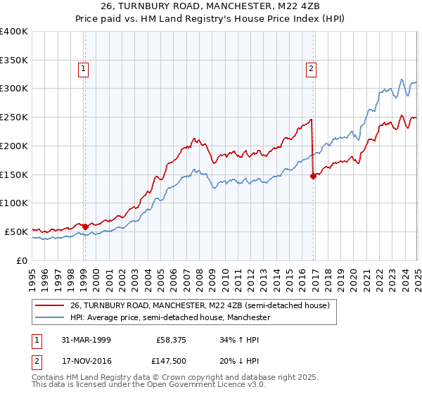 26, TURNBURY ROAD, MANCHESTER, M22 4ZB: Price paid vs HM Land Registry's House Price Index