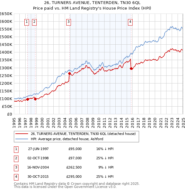 26, TURNERS AVENUE, TENTERDEN, TN30 6QL: Price paid vs HM Land Registry's House Price Index