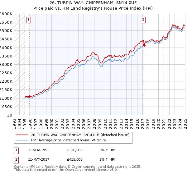 26, TURPIN WAY, CHIPPENHAM, SN14 0UF: Price paid vs HM Land Registry's House Price Index