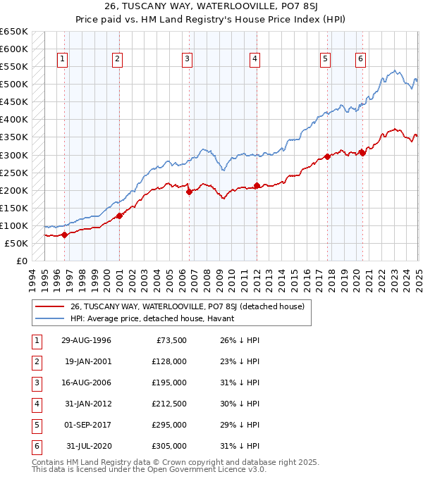 26, TUSCANY WAY, WATERLOOVILLE, PO7 8SJ: Price paid vs HM Land Registry's House Price Index