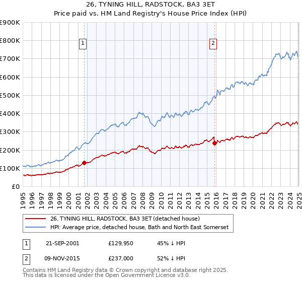 26, TYNING HILL, RADSTOCK, BA3 3ET: Price paid vs HM Land Registry's House Price Index