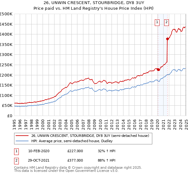26, UNWIN CRESCENT, STOURBRIDGE, DY8 3UY: Price paid vs HM Land Registry's House Price Index