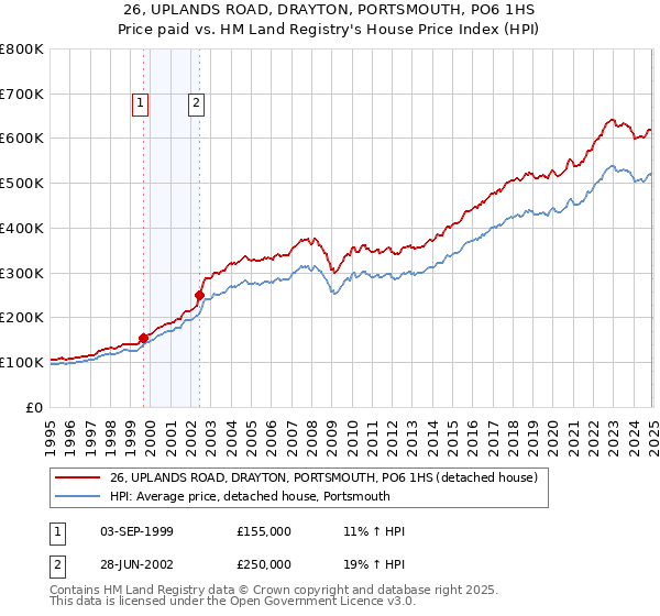 26, UPLANDS ROAD, DRAYTON, PORTSMOUTH, PO6 1HS: Price paid vs HM Land Registry's House Price Index