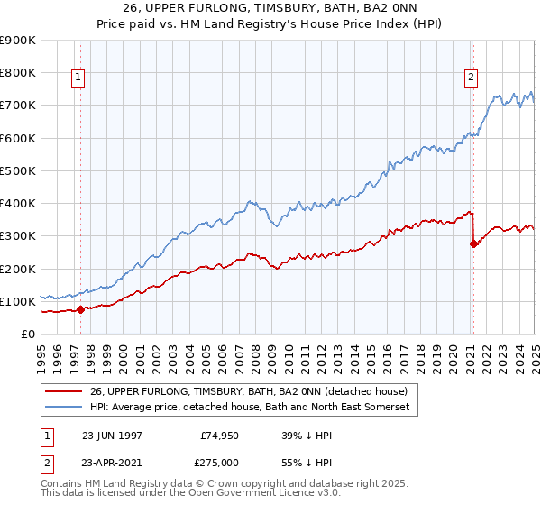 26, UPPER FURLONG, TIMSBURY, BATH, BA2 0NN: Price paid vs HM Land Registry's House Price Index