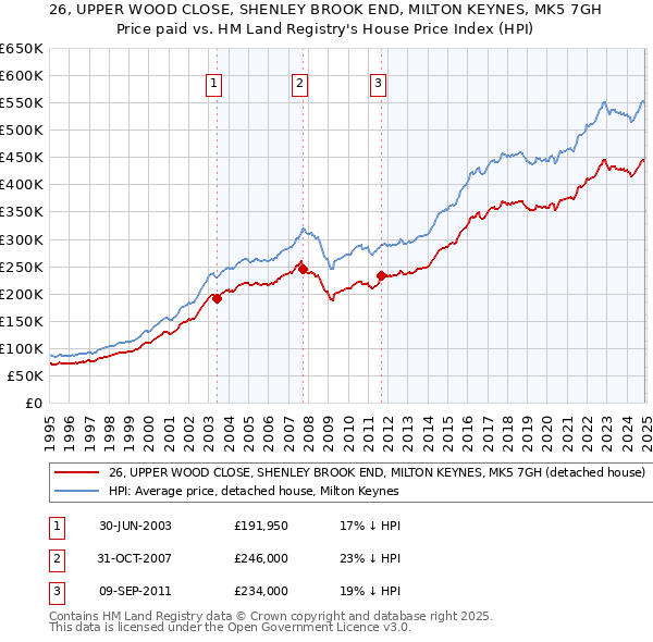 26, UPPER WOOD CLOSE, SHENLEY BROOK END, MILTON KEYNES, MK5 7GH: Price paid vs HM Land Registry's House Price Index