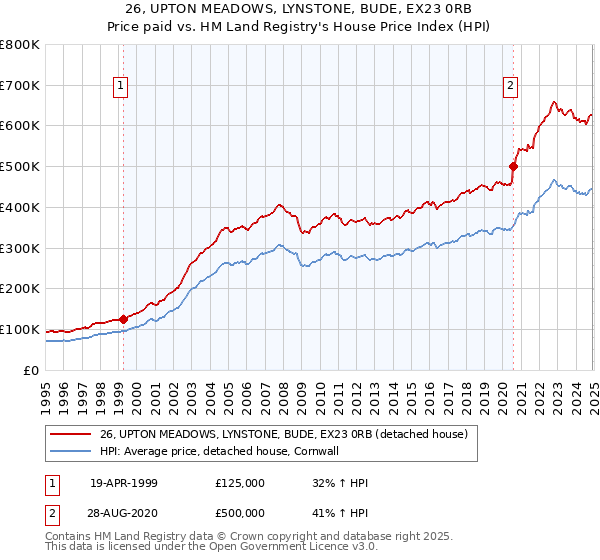 26, UPTON MEADOWS, LYNSTONE, BUDE, EX23 0RB: Price paid vs HM Land Registry's House Price Index