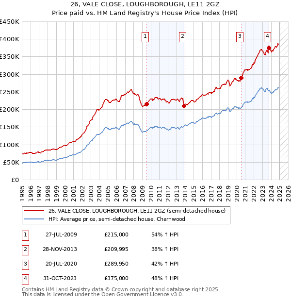 26, VALE CLOSE, LOUGHBOROUGH, LE11 2GZ: Price paid vs HM Land Registry's House Price Index