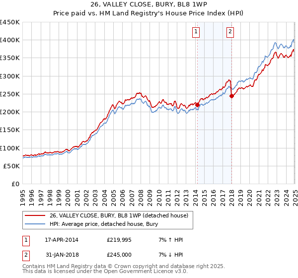 26, VALLEY CLOSE, BURY, BL8 1WP: Price paid vs HM Land Registry's House Price Index