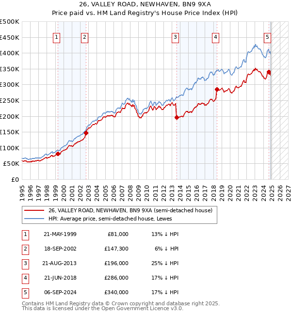 26, VALLEY ROAD, NEWHAVEN, BN9 9XA: Price paid vs HM Land Registry's House Price Index