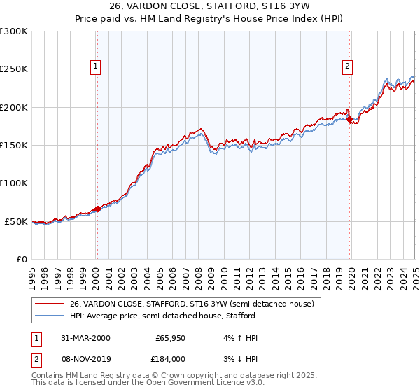26, VARDON CLOSE, STAFFORD, ST16 3YW: Price paid vs HM Land Registry's House Price Index